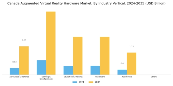 Canada Augmented Virtual Reality Hardware Market Segment Image 2