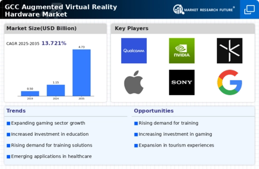 GCC Augmented Virtual Reality Hardware Market Infographic