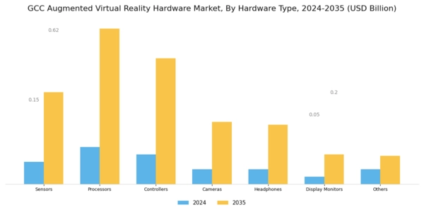 GCC Augmented Virtual Reality Hardware Market Segment Image 0