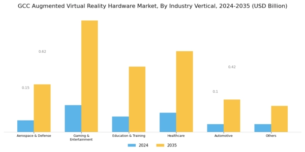 GCC Augmented Virtual Reality Hardware Market Segment Image 2