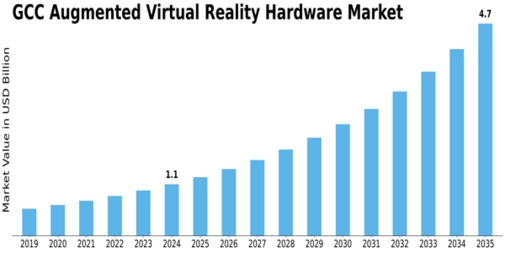 GCC Augmented Virtual Reality Hardware Market Size