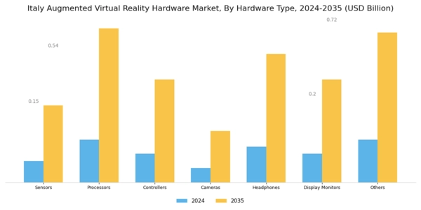 Italy Augmented Virtual Reality Hardware Market Segment Image 0