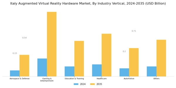 Italy Augmented Virtual Reality Hardware Market Segment Image 2