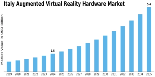 Italy Augmented Virtual Reality Hardware Market Size