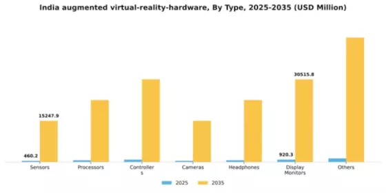 India Augmented Virtual Reality Hardware Market Segment Image 2