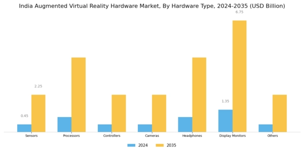 India Augmented Virtual Reality Hardware Market Segment Image 0