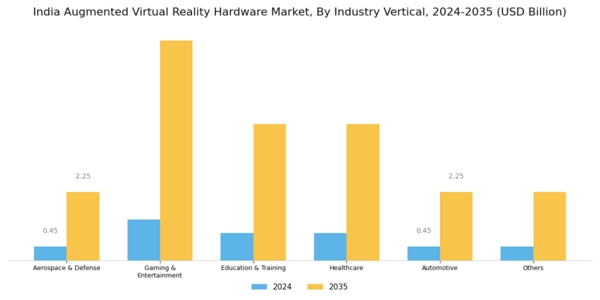 India Augmented Virtual Reality Hardware Market Segment Image 2