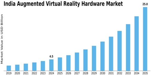 India Augmented Virtual Reality Hardware Market Size