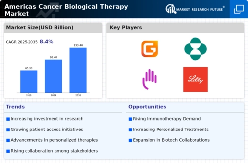 Americas Cancer Biologic Therapy Market Infographic