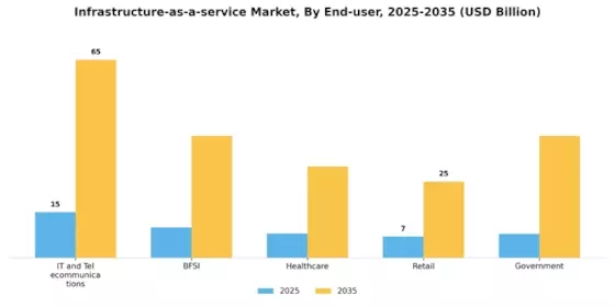 Infrastructure as a Service Market Segment Image 2