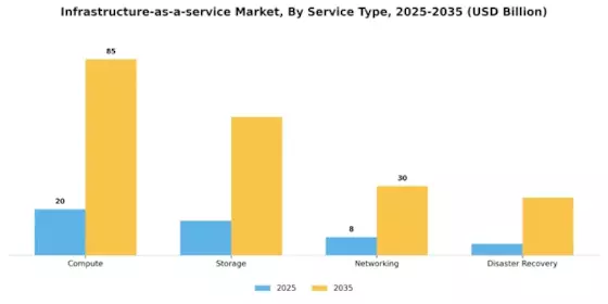 Infrastructure as a Service Market Segment Image 3