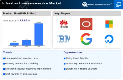 Infrastructure as a Service Market Infographic