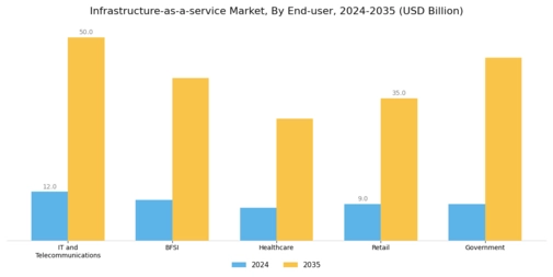 Infrastructure as a Service Market Segment Image 2