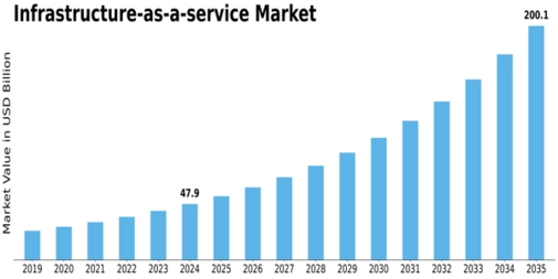 Infrastructure as a Service Market Size