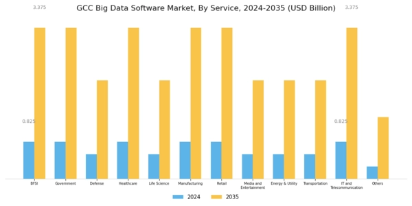 GCC Big Data Software Market Segment Image 2