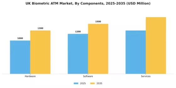 UK Biometric ATM Market Segment Image 1