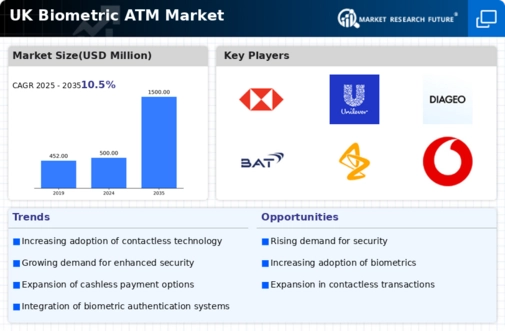 UK Biometric ATM Market Infographic