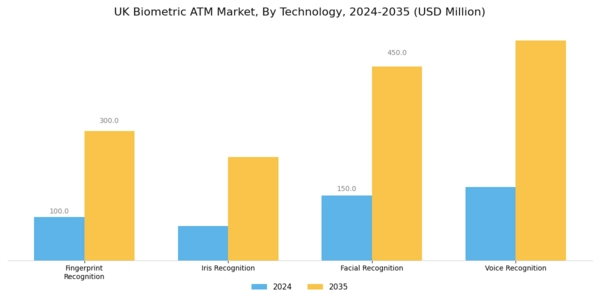 UK Biometric ATM Market Segment Image 1