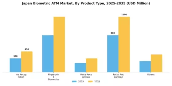 Japan Biometric ATM Market Segment Image 2