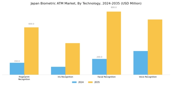 Japan Biometric ATM Market Segment Image 1