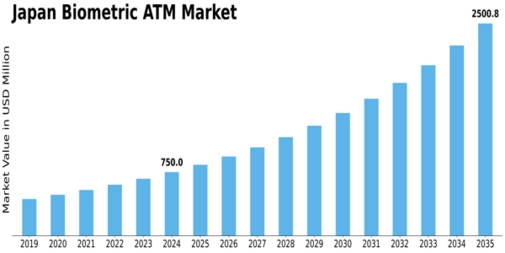 Japan Biometric ATM Market Size