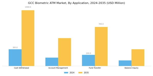 GCC Biometric ATM Market Segment Image 0