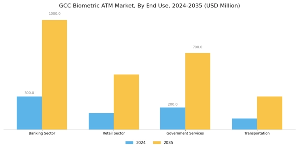 GCC Biometric ATM Market Segment Image 2