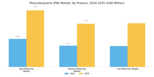 Polyisobutylene Market Segment Image 0