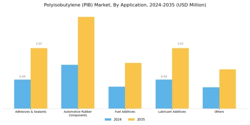 Polyisobutylene Market Segment Image 1