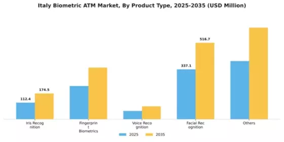 Italy Biometric ATM Market Segment Image 2