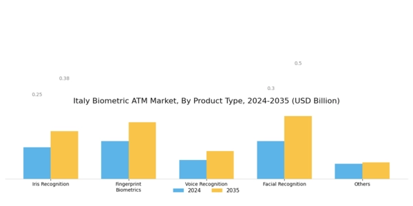Italy Biometric ATM Market Segment Image 1