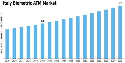 Italy Biometric ATM Market Size