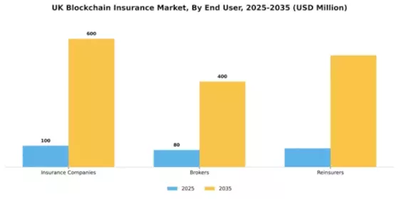 UK Blockchain Insurance Market Segment Image 2