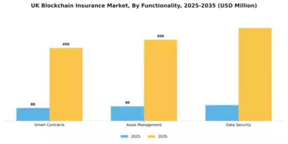 UK Blockchain Insurance Market Segment Image 3