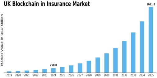 UK Blockchain Insurance Market Size