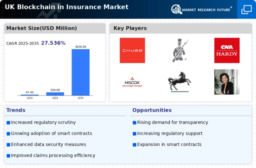UK Blockchain Insurance Market Infographic