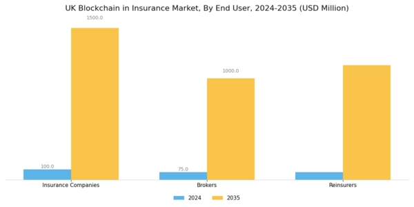 UK Blockchain Insurance Market Segment Image 2