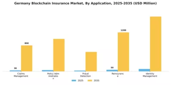 Germany Blockchain Insurance Market Segment Image 0