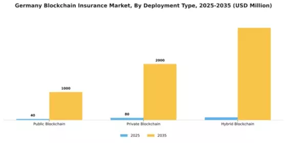 Germany Blockchain Insurance Market Segment Image 1