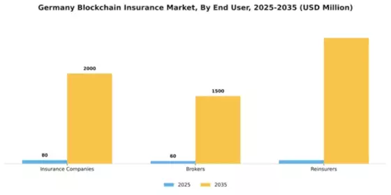 Germany Blockchain Insurance Market Segment Image 2