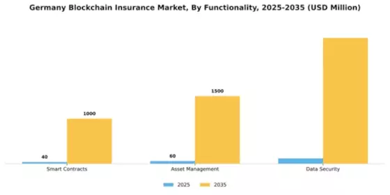 Germany Blockchain Insurance Market Segment Image 3