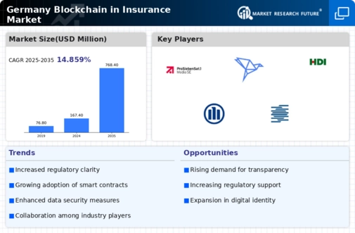 Germany Blockchain Insurance Market Infographic
