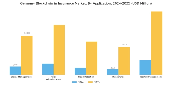 Germany Blockchain Insurance Market Segment Image 0