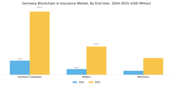 Germany Blockchain Insurance Market Segment Image 2