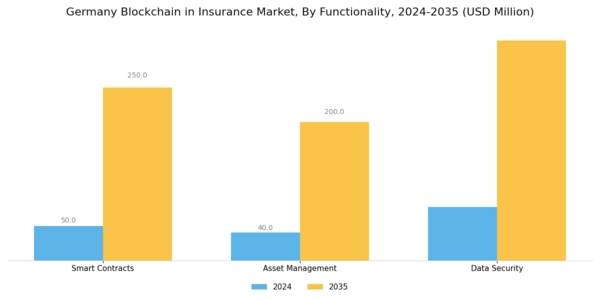 Germany Blockchain Insurance Market Segment Image 3