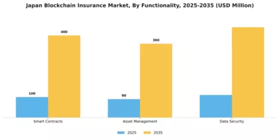 Japan Blockchain Insurance Market Segment Image 3
