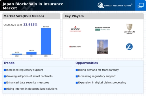 Japan Blockchain Insurance Market Infographic