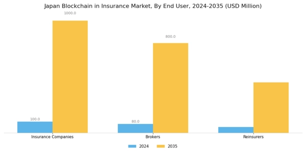 Japan Blockchain Insurance Market Segment Image 2