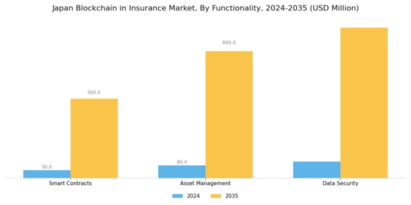 Japan Blockchain Insurance Market Segment Image 3