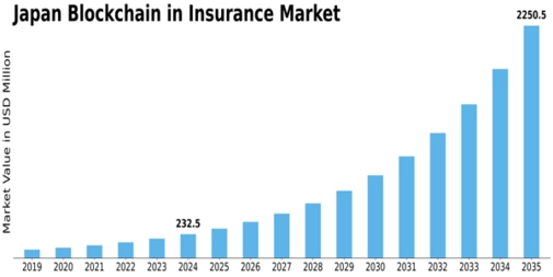 Japan Blockchain Insurance Market Size